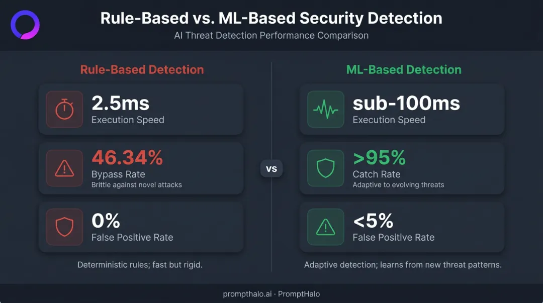 Rule-based versus ML-based AI agent security detection false positive and catch rate comparison