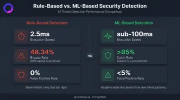 Rule-based versus ML-based AI agent security detection false positive and catch rate comparison