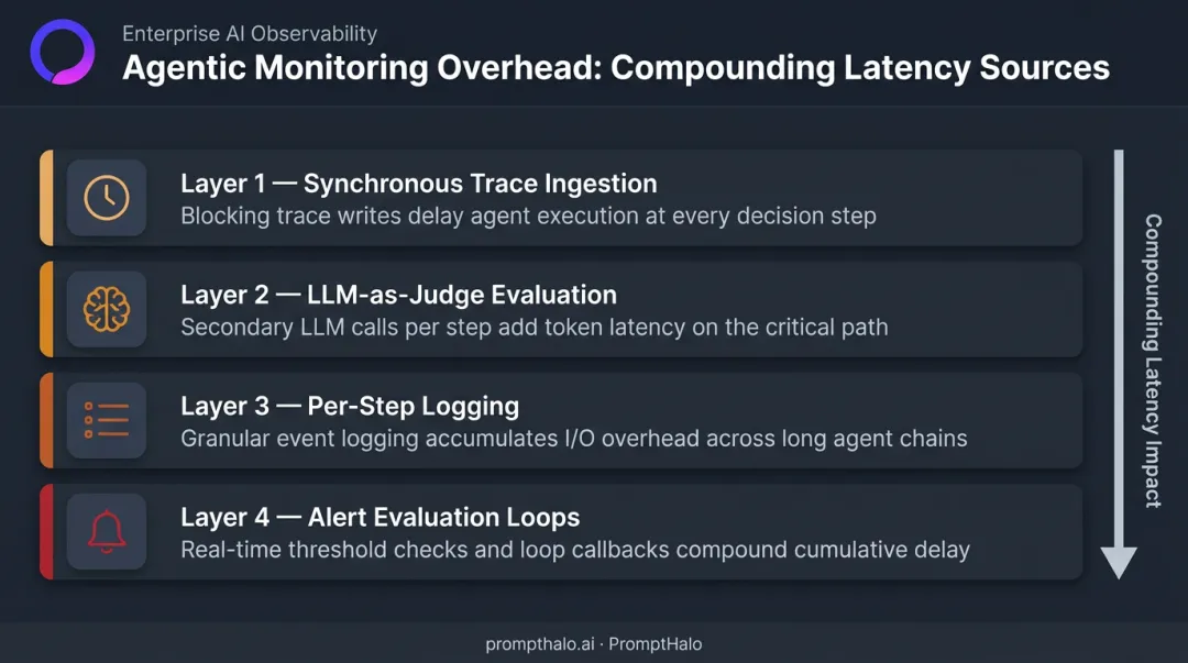 Four AI agent monitoring overhead sources stacking latency on production systems