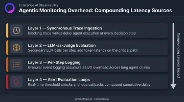 Four AI agent monitoring overhead sources stacking latency on production systems