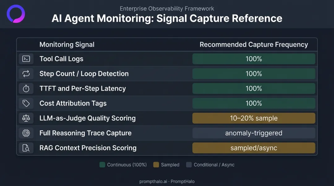 AI agent monitoring signal frequency table inline versus sampled versus async comparison