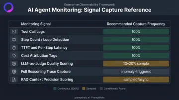 AI agent monitoring signal frequency table inline versus sampled versus async comparison