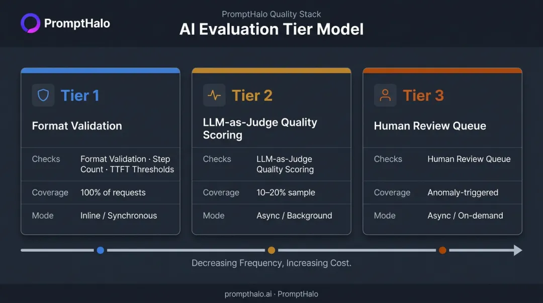 Three-tier AI agent evaluation model inline async and human review workflow
