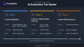 Three-tier AI agent evaluation model inline async and human review workflow