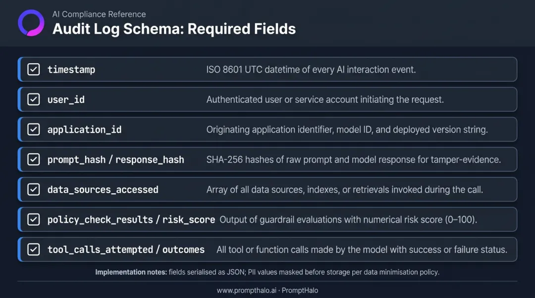 AI audit logging schema required fields checklist for regulatory compliance implementation