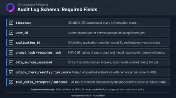 AI audit logging schema required fields checklist for regulatory compliance implementation