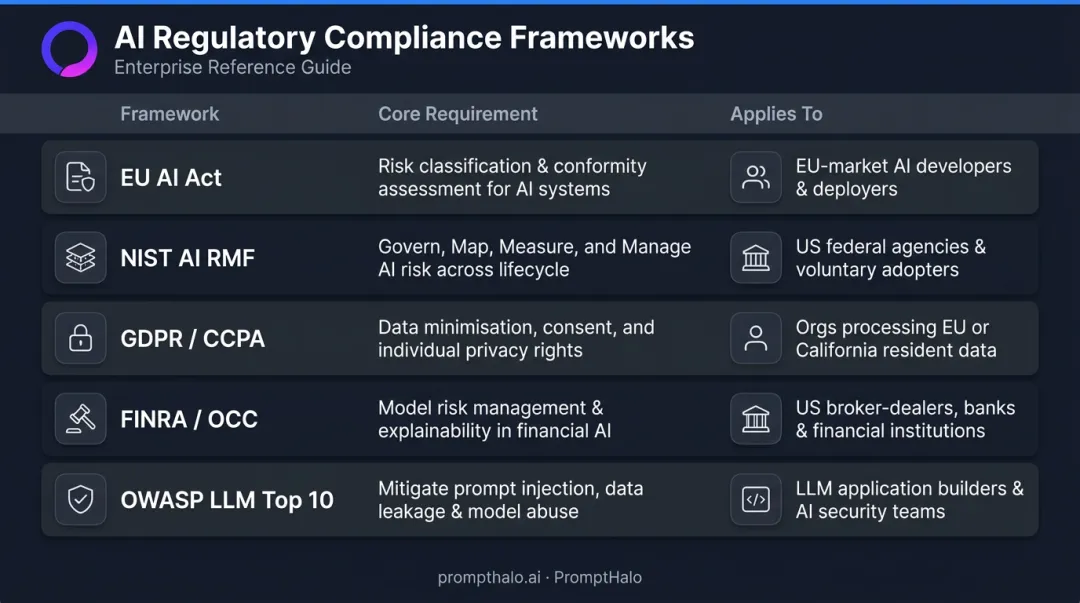 AI regulatory framework comparison chart covering EU AI Act NIST GDPR FINRA OWASP