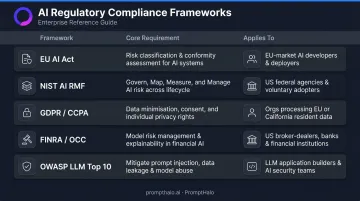AI regulatory framework comparison chart covering EU AI Act NIST GDPR FINRA OWASP