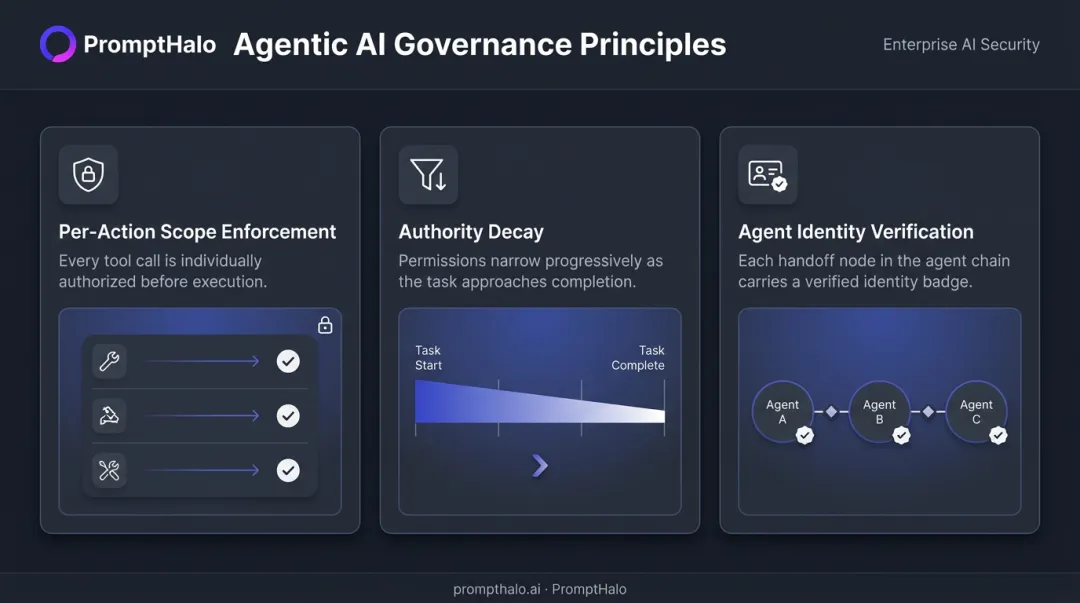 Three agentic AI governance principles per-action scope authority decay and agent identity verification