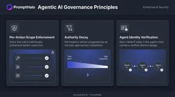 Three agentic AI governance principles per-action scope authority decay and agent identity verification