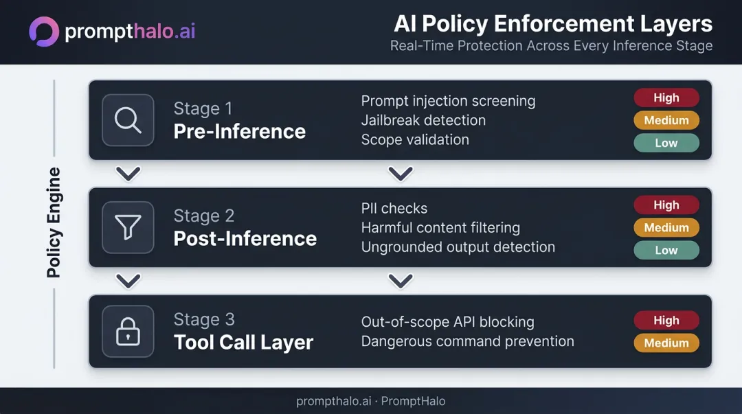 Three-layer AI policy enforcement flow pre-inference post-inference and tool call