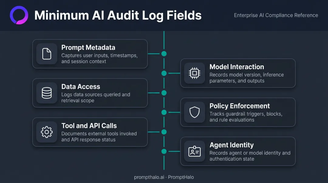 Six required AI audit log fields covering prompt model data policy tool and agent identity