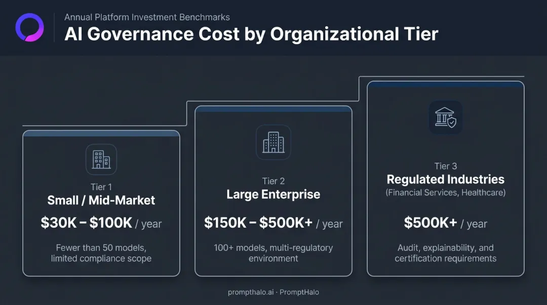 Enterprise AI governance tool annual cost ranges by organizational tier comparison