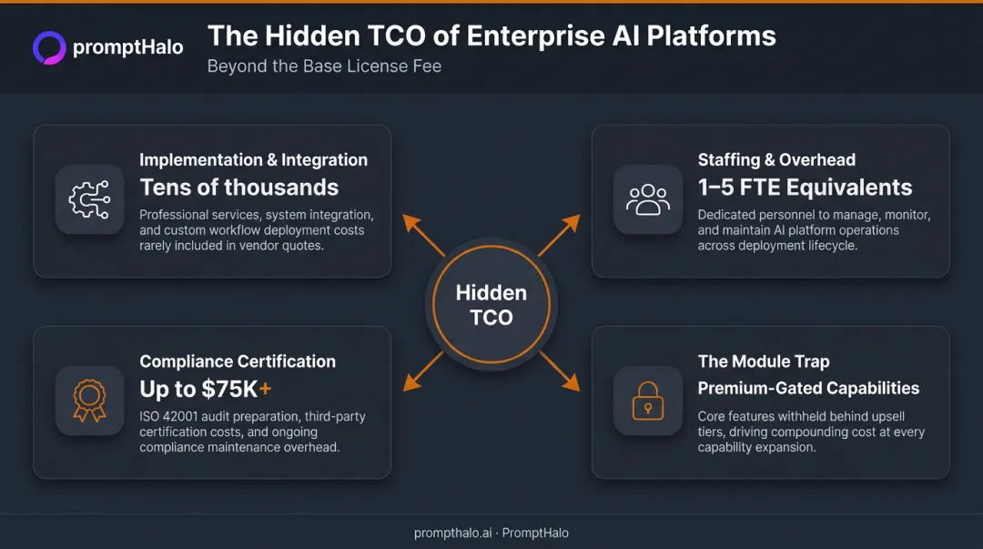 Four hidden cost categories inflating AI governance total cost of ownership