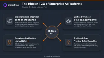 Four hidden cost categories inflating AI governance total cost of ownership
