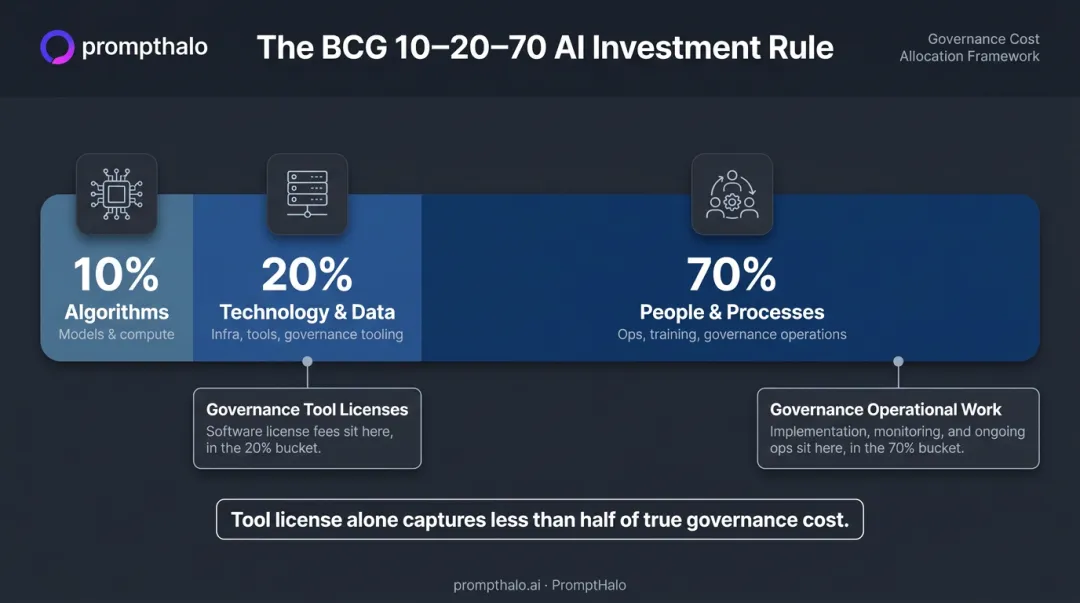 BCG 10-20-70 AI investment allocation rule mapped to governance budget categories