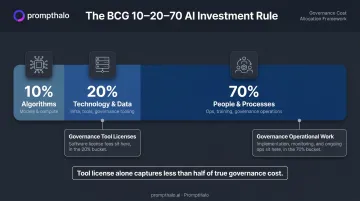BCG 10-20-70 AI investment allocation rule mapped to governance budget categories