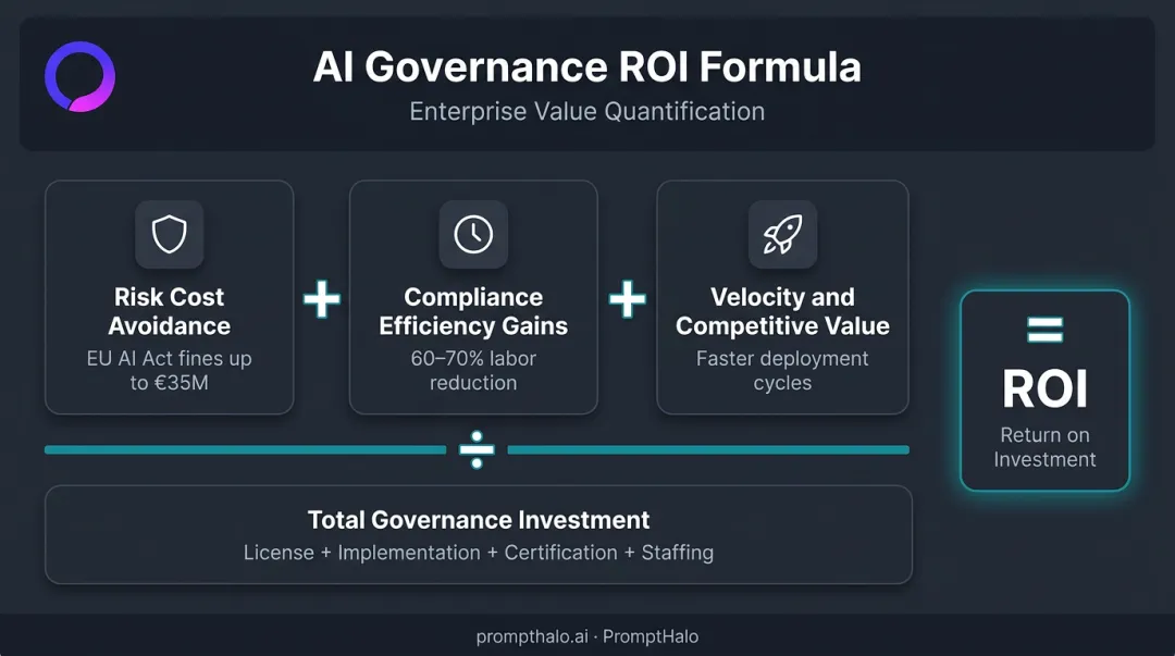 AI governance ROI formula with three value sources and total investment breakdown