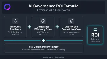 AI governance ROI formula with three value sources and total investment breakdown