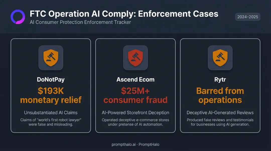 FTC Operation AI Comply enforcement cases with monetary penalties and outcomes