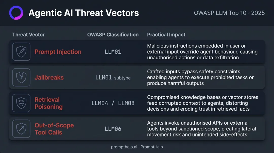 Agentic AI threat vectors mapped to OWASP LLM Top 10 2025 classifications