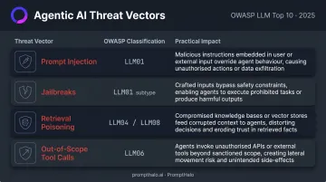 Agentic AI threat vectors mapped to OWASP LLM Top 10 2025 classifications