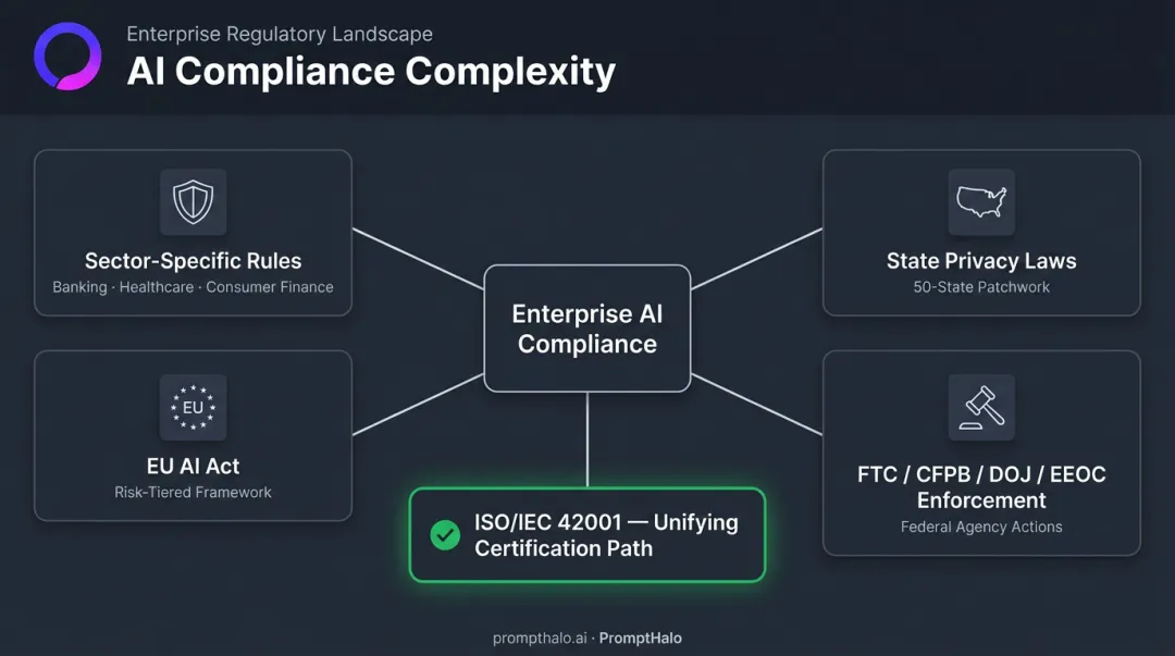 Multi-jurisdictional AI compliance landscape showing four concurrent regulatory requirements