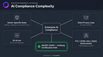 Multi-jurisdictional AI compliance landscape showing four concurrent regulatory requirements