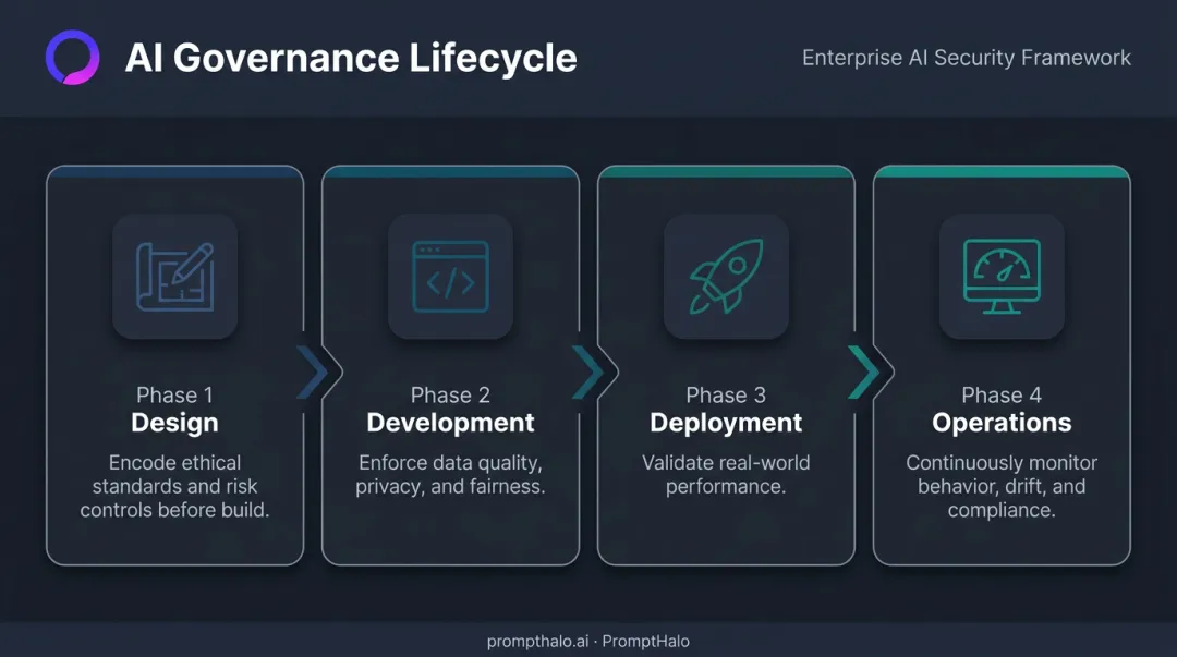 Four-phase AI governance lifecycle from design through ongoing operations