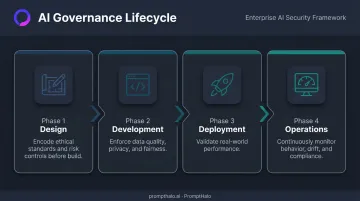 Four-phase AI governance lifecycle from design through ongoing operations