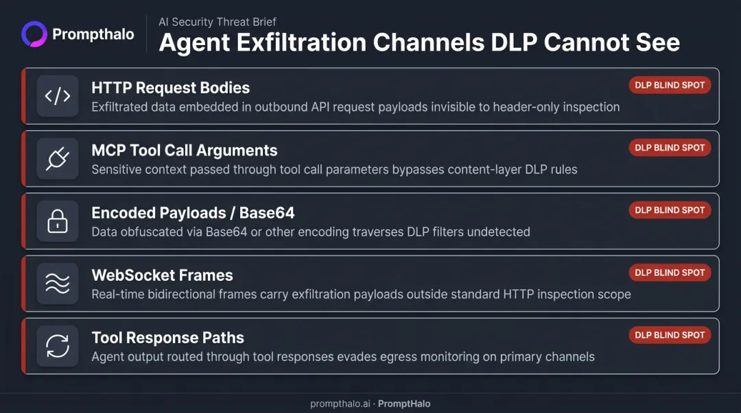 Five AI agent DLP bypass exfiltration channels traditional security tools cannot inspect