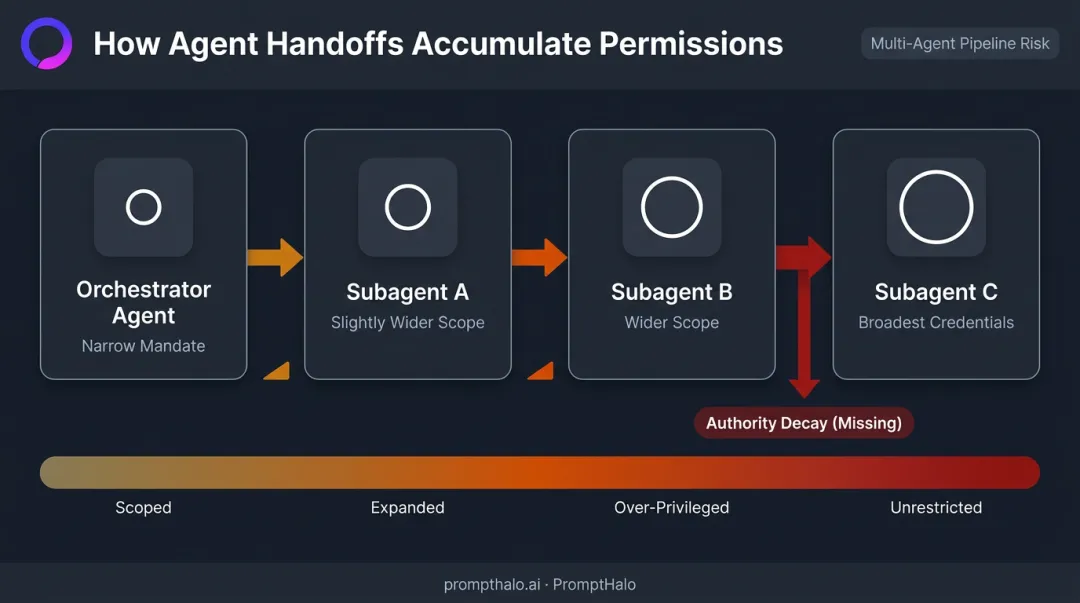 Multi-agent pipeline authority escalation showing permission expansion across four handoffs