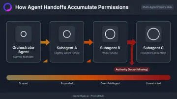 Multi-agent pipeline authority escalation showing permission expansion across four handoffs