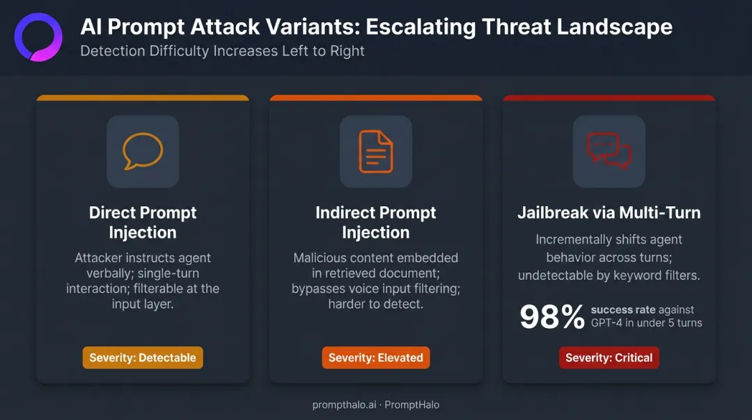 Three AI voice prompt injection attack types direct indirect and jailbreak comparison