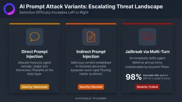 Three AI voice prompt injection attack types direct indirect and jailbreak comparison