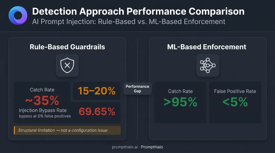 Rule-based versus ML-based AI voice threat detection performance comparison infographic