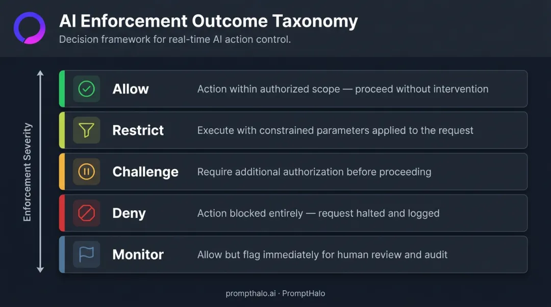 Five-tier runtime AI enforcement decision taxonomy allow restrict challenge deny monitor