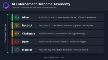 Five-tier runtime AI enforcement decision taxonomy allow restrict challenge deny monitor