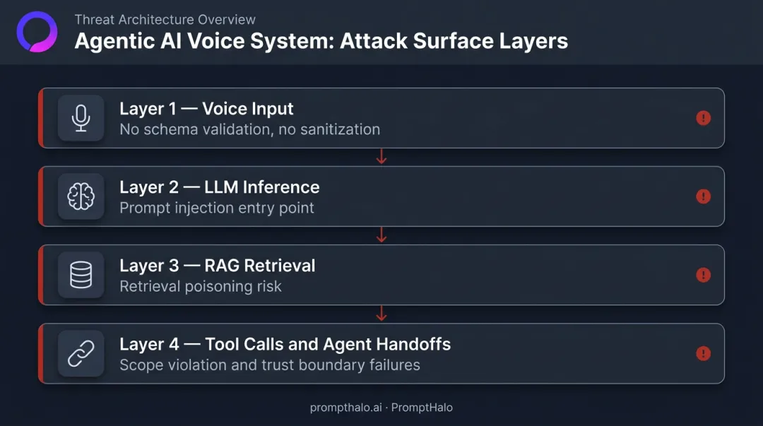Agentic AI voice attack surface layers from input to multi-agent handoff