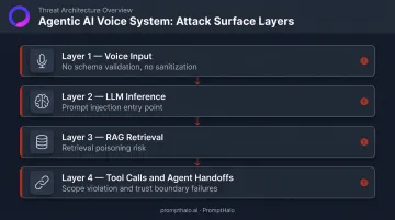 Agentic AI voice attack surface layers from input to multi-agent handoff