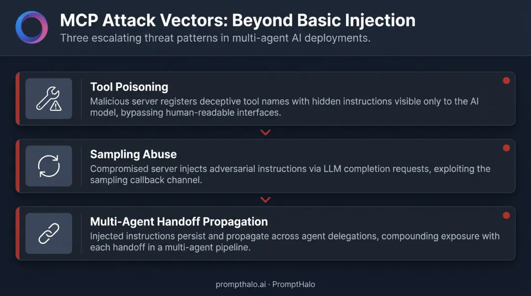 Three MCP attack vectors tool poisoning sampling abuse and multi-agent handoff propagation