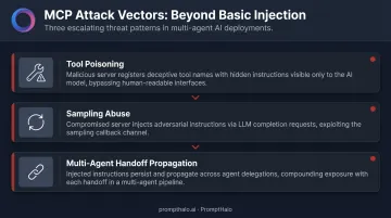 Three MCP attack vectors tool poisoning sampling abuse and multi-agent handoff propagation