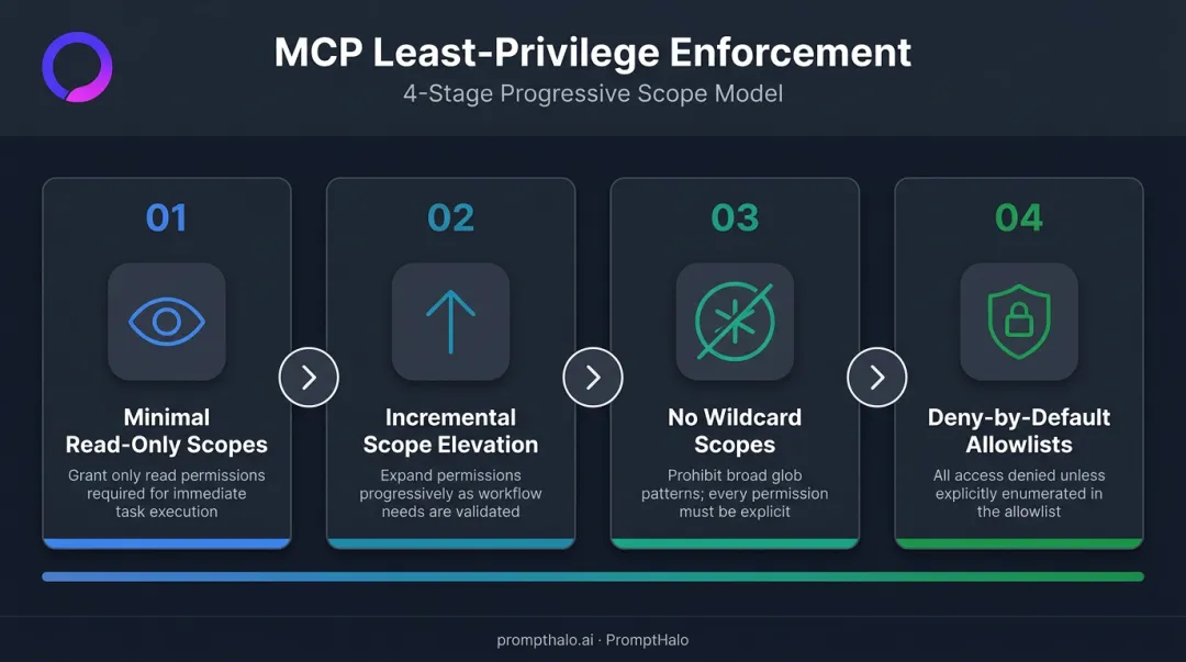 Four-step progressive MCP scope minimization model from read-only to deny-by-default