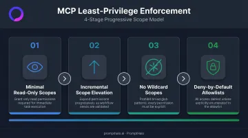 Four-step progressive MCP scope minimization model from read-only to deny-by-default