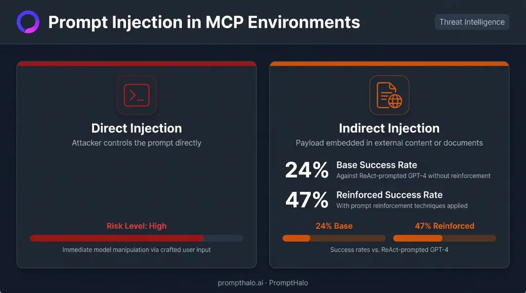 Direct versus indirect MCP prompt injection attack success rate comparison infographic