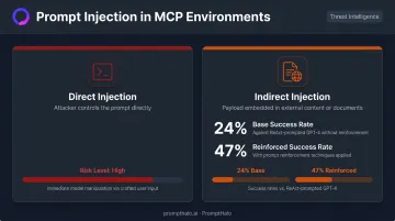 Direct versus indirect MCP prompt injection attack success rate comparison infographic
