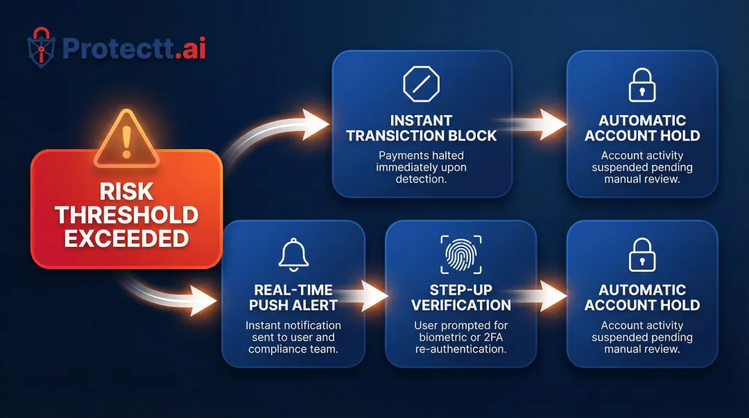 Four automated fraud response actions triggered by real-time risk threshold breach