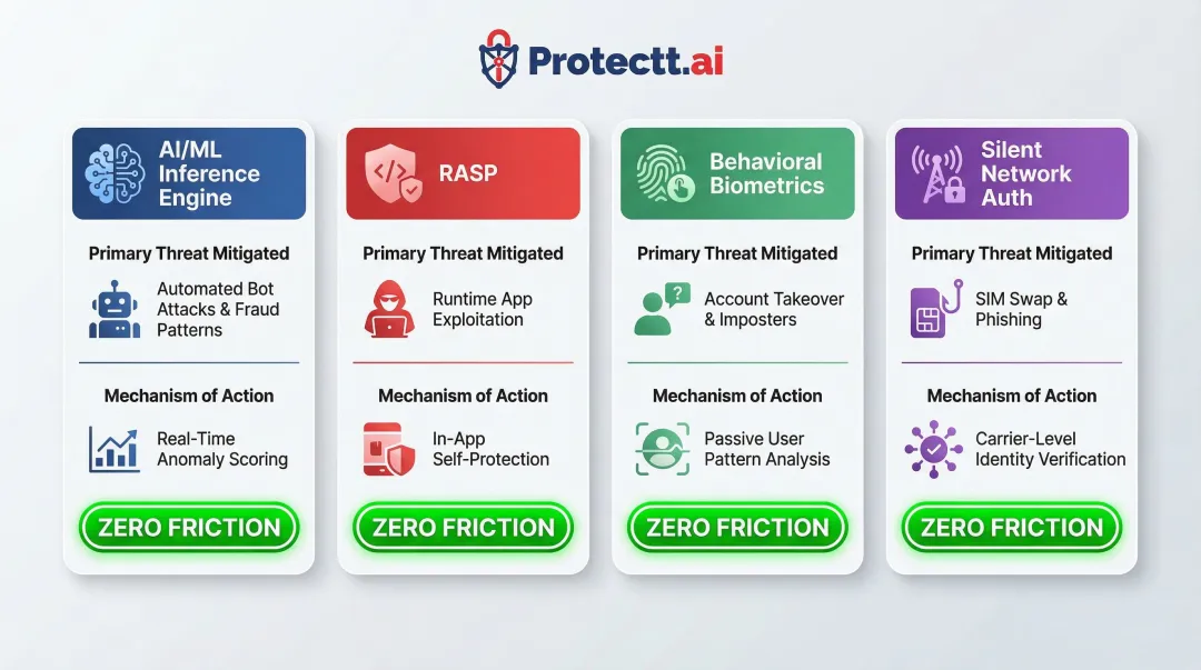 Four key fraud detection technologies compared by threat mitigated friction and mechanism