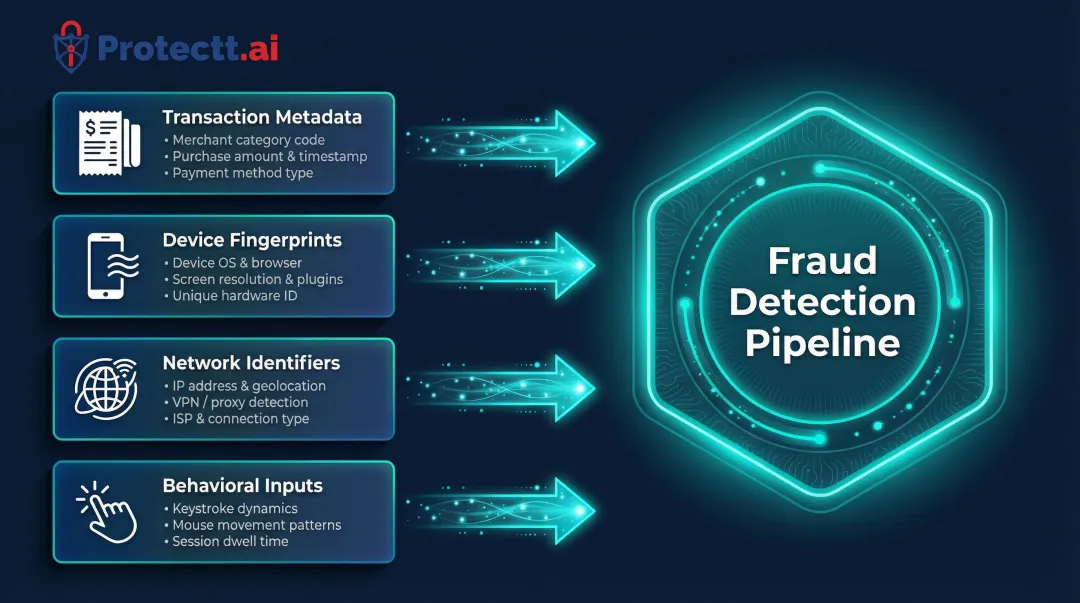 Four real-time fraud detection signal sources feeding banking analytics pipeline