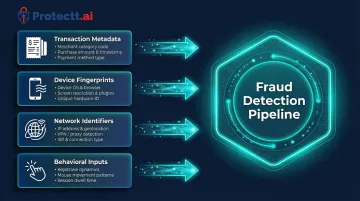 Four real-time fraud detection signal sources feeding banking analytics pipeline